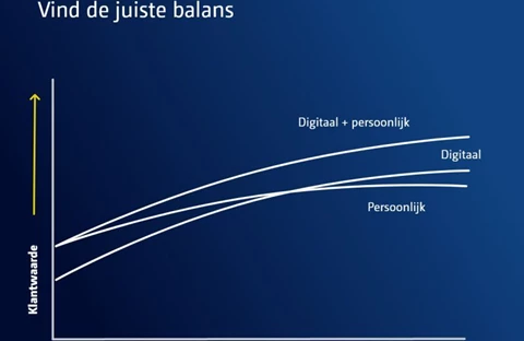 Klantwaarde: digitalisering vs persoonlijk contact