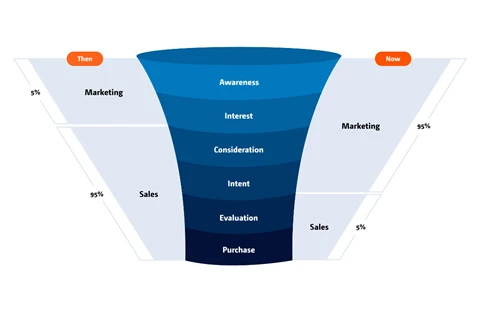Marketing sales funnel